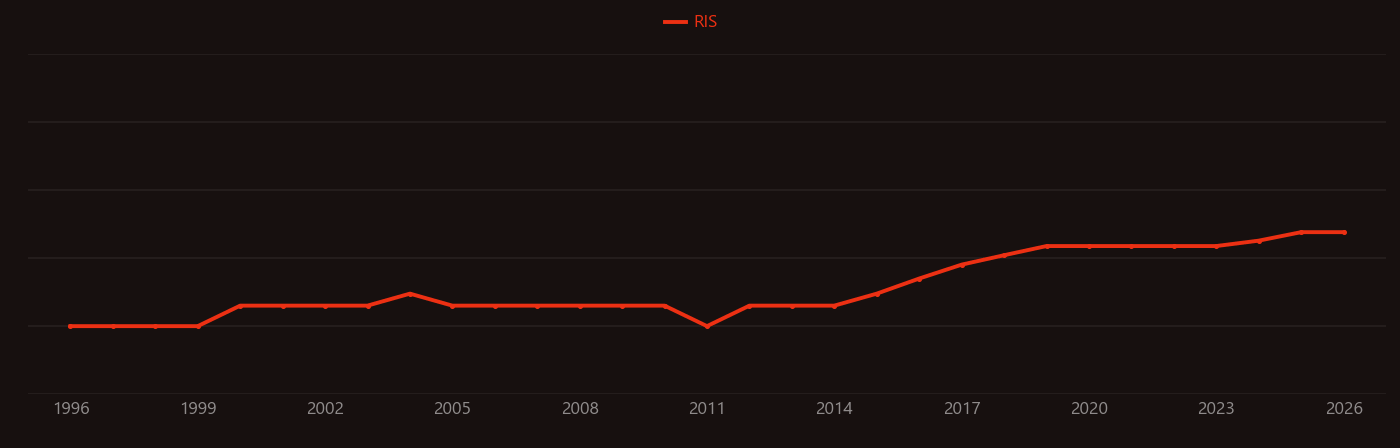 Stereolithography research intensity over time