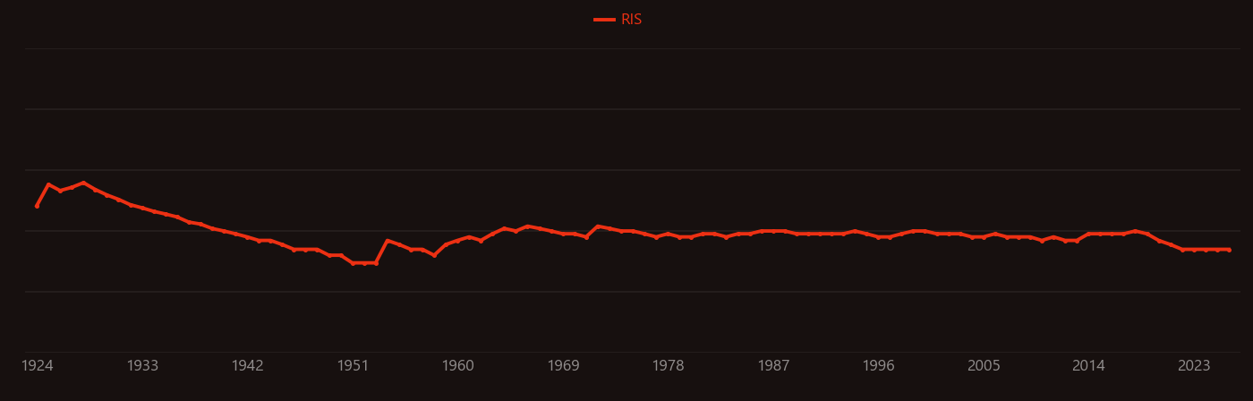 Stibine research intensity over time