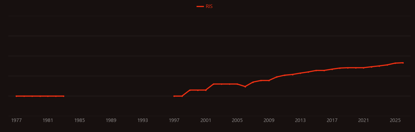 Stomatal conductance research intensity over time