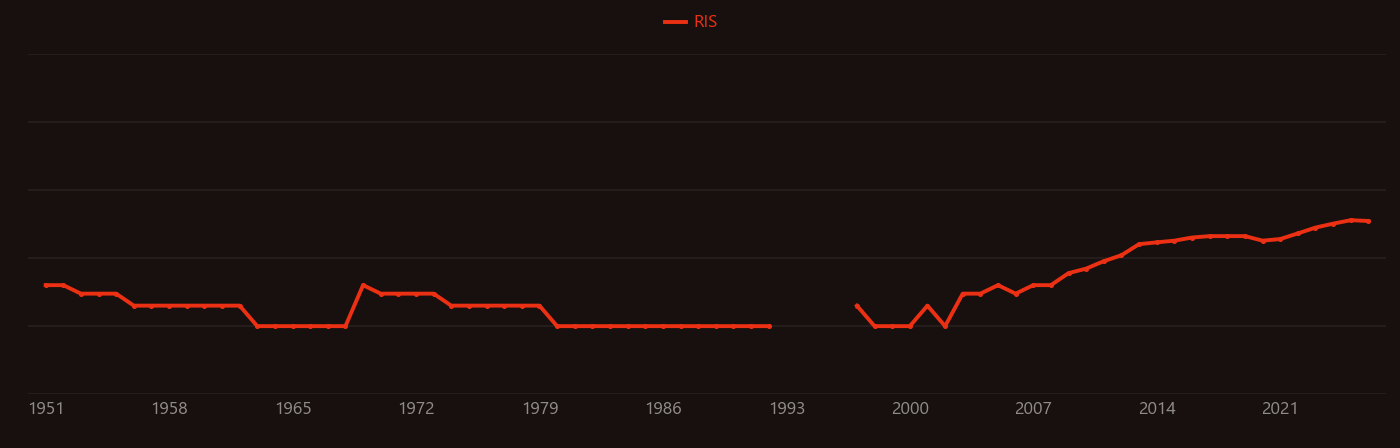 Stover research intensity over time