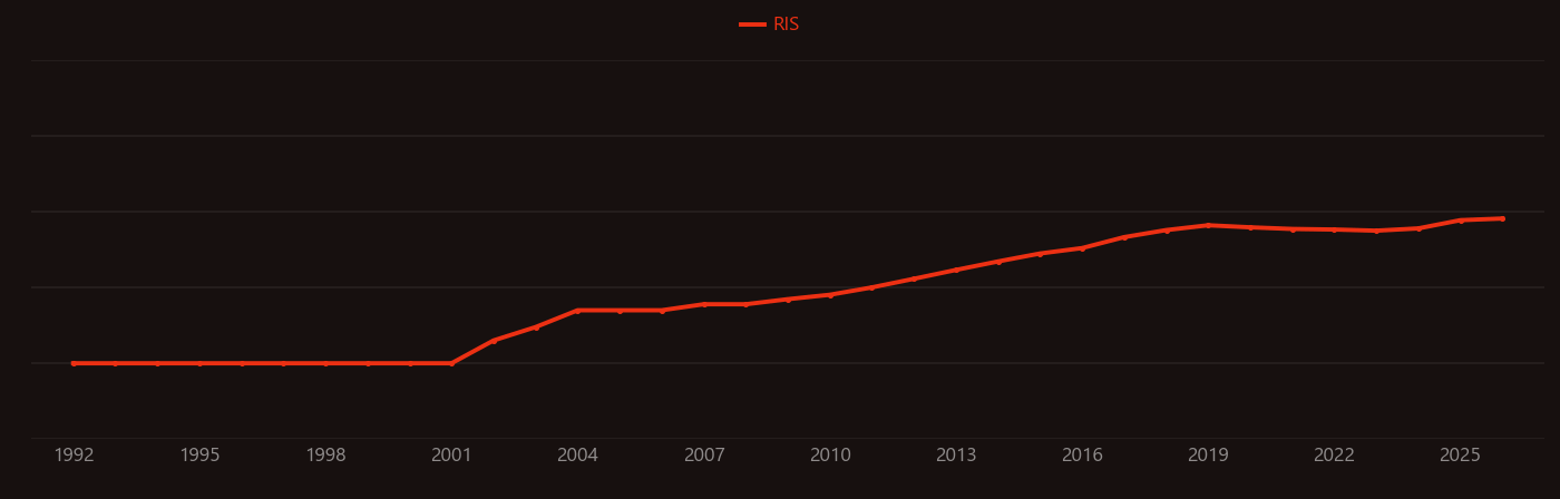 Strain engineering research intensity over time