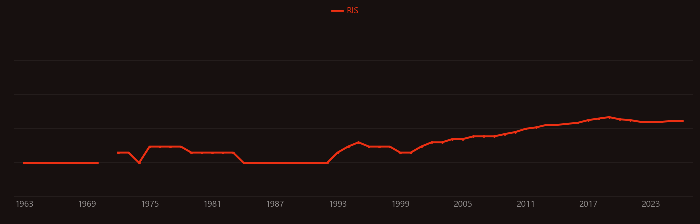Strain gauge research intensity over time