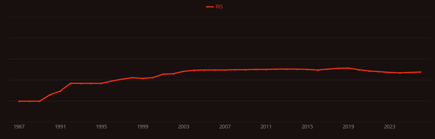Streptavidin research intensity over time