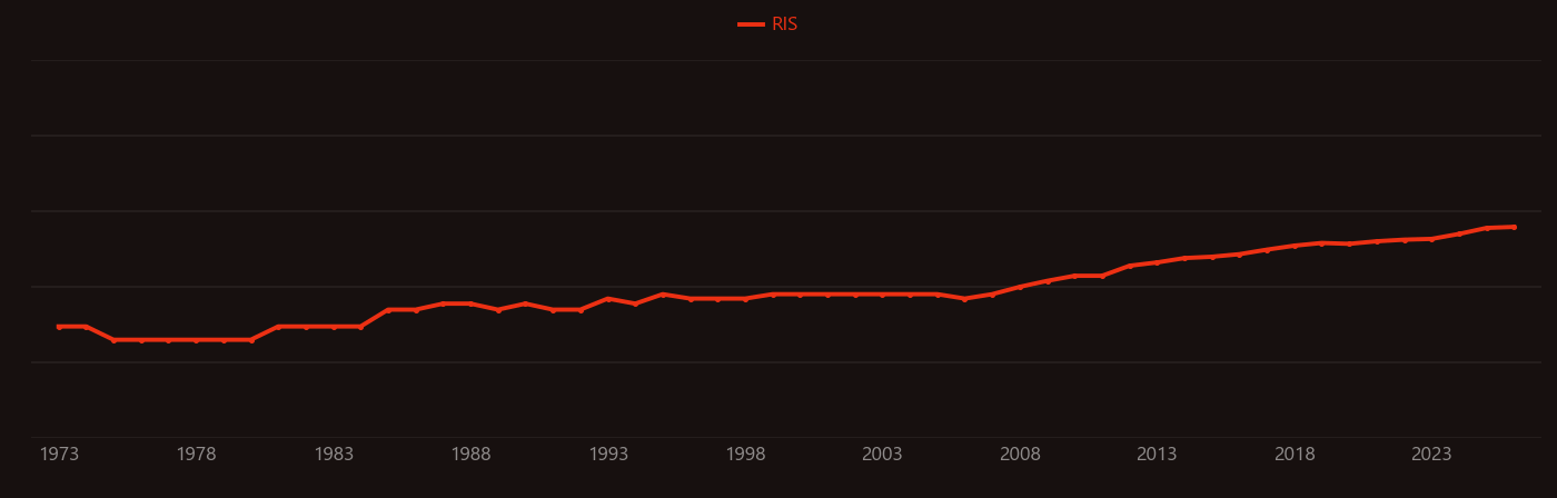 Streptococcus mutans research intensity over time
