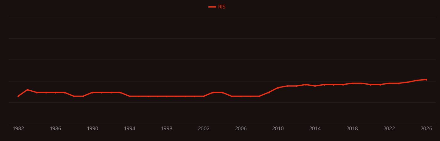 Streptococcus pneumoniae research intensity over time