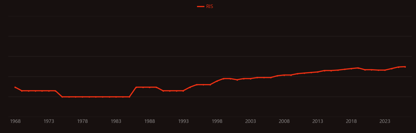 Streptomyces research intensity over time