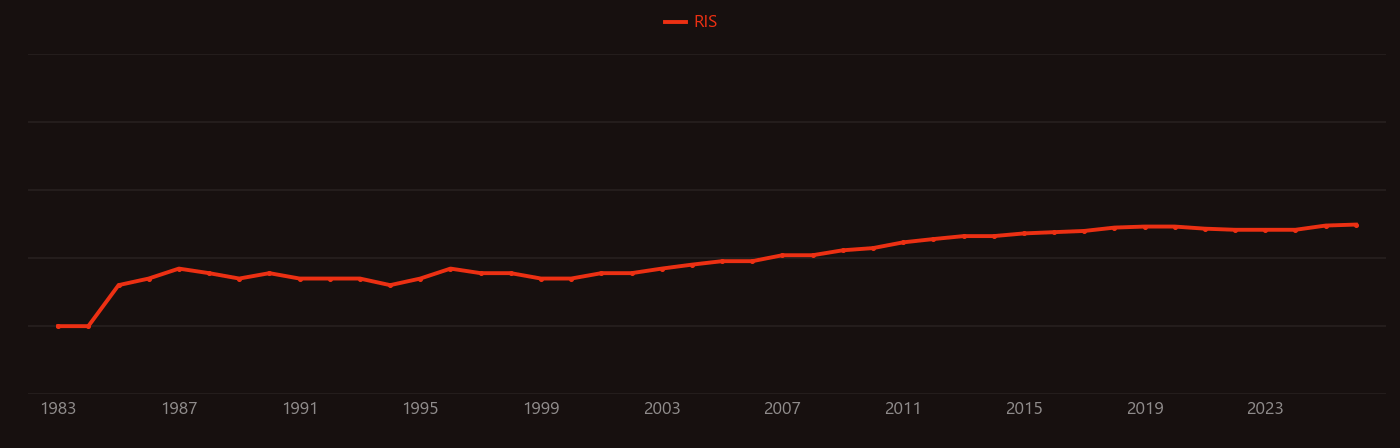 Streptozotocin research intensity over time