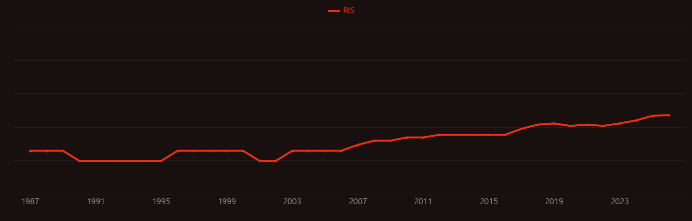 Stress shielding research intensity over time
