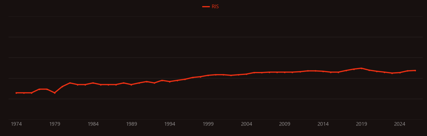 Striatum research intensity over time