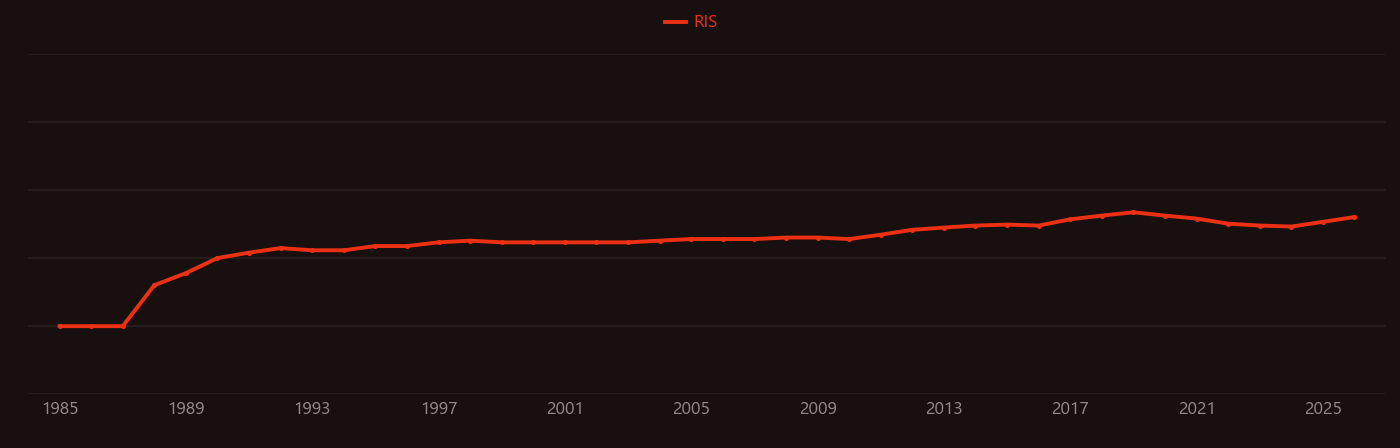 Stromal cell research intensity over time