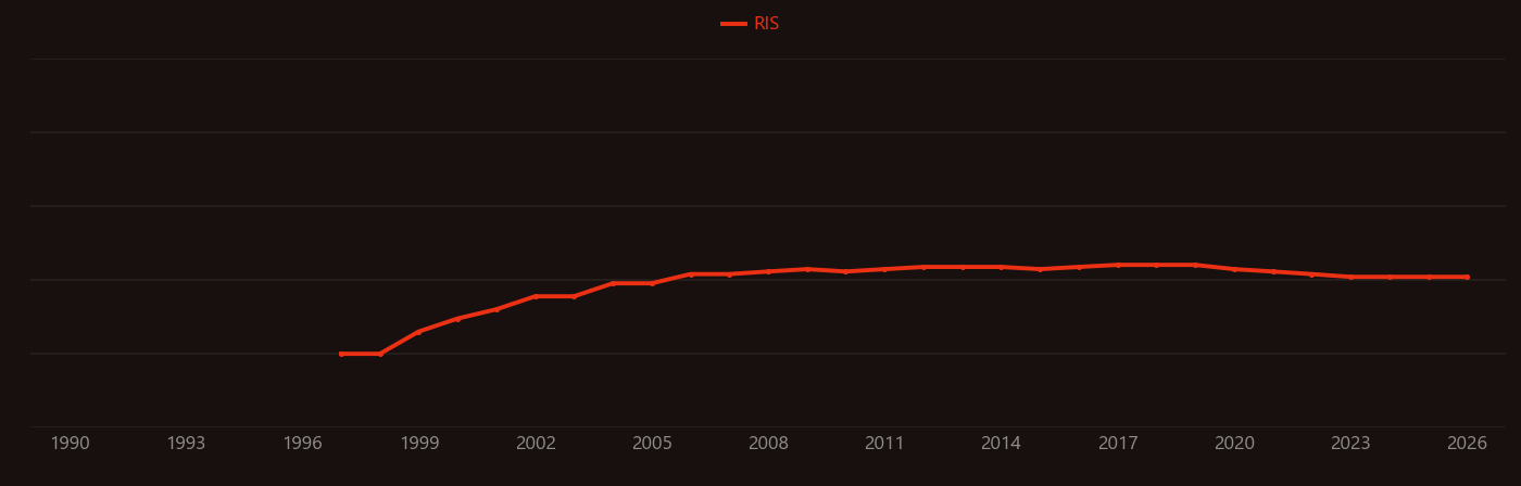 strontium ruthenate research intensity over time