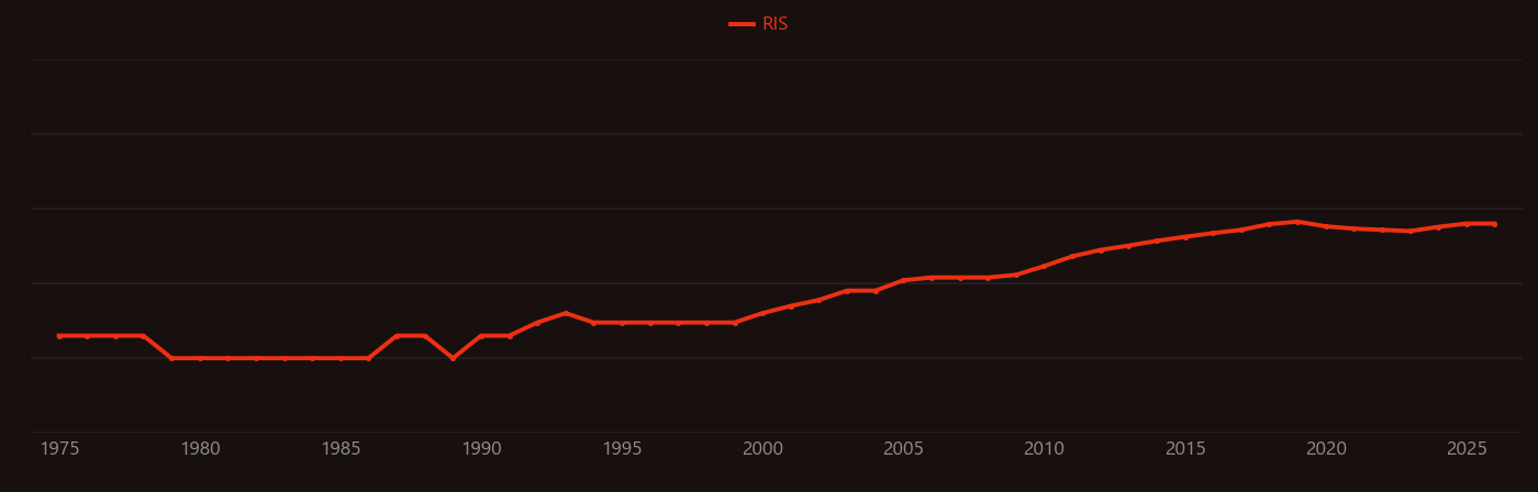 Struvite research intensity over time