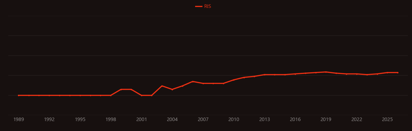 Styrene-butadiene research intensity over time