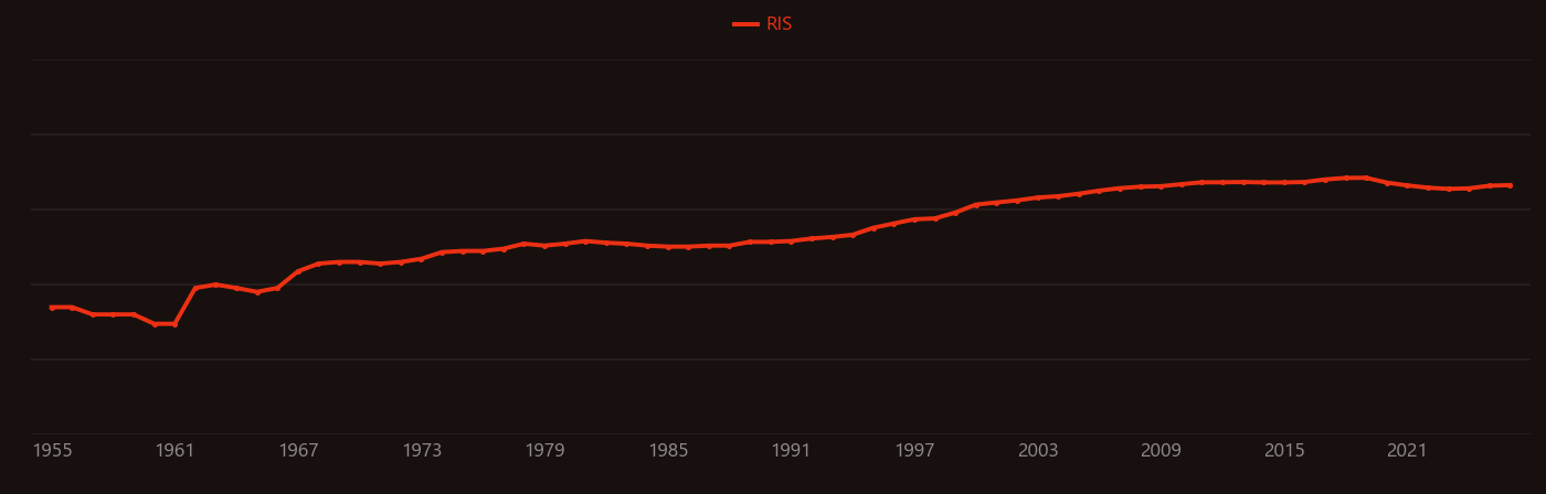 Styrene research intensity over time