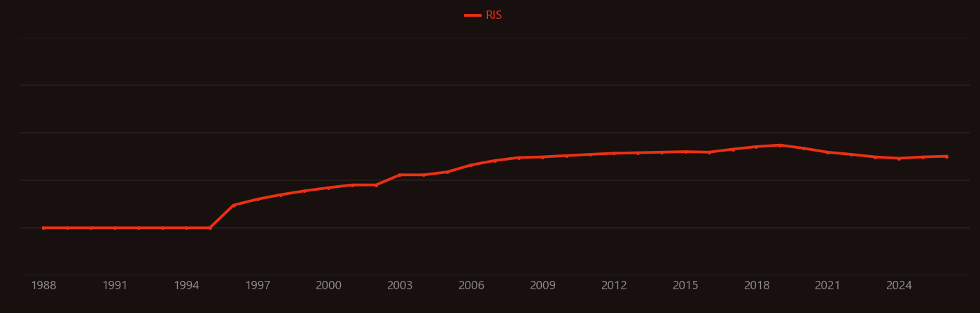 Submarine groundwater discharge research intensity over time