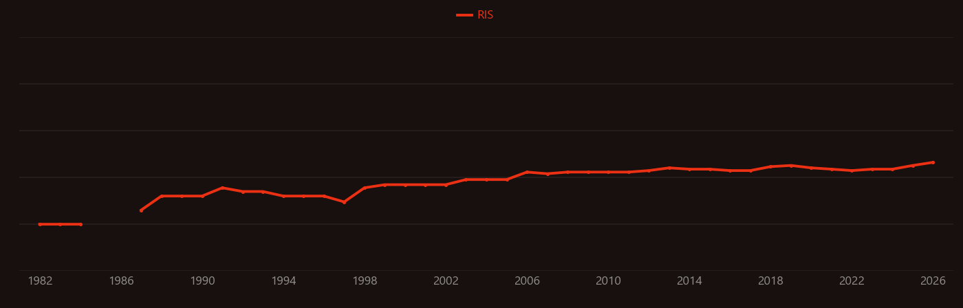 Submarine pipeline research intensity over time