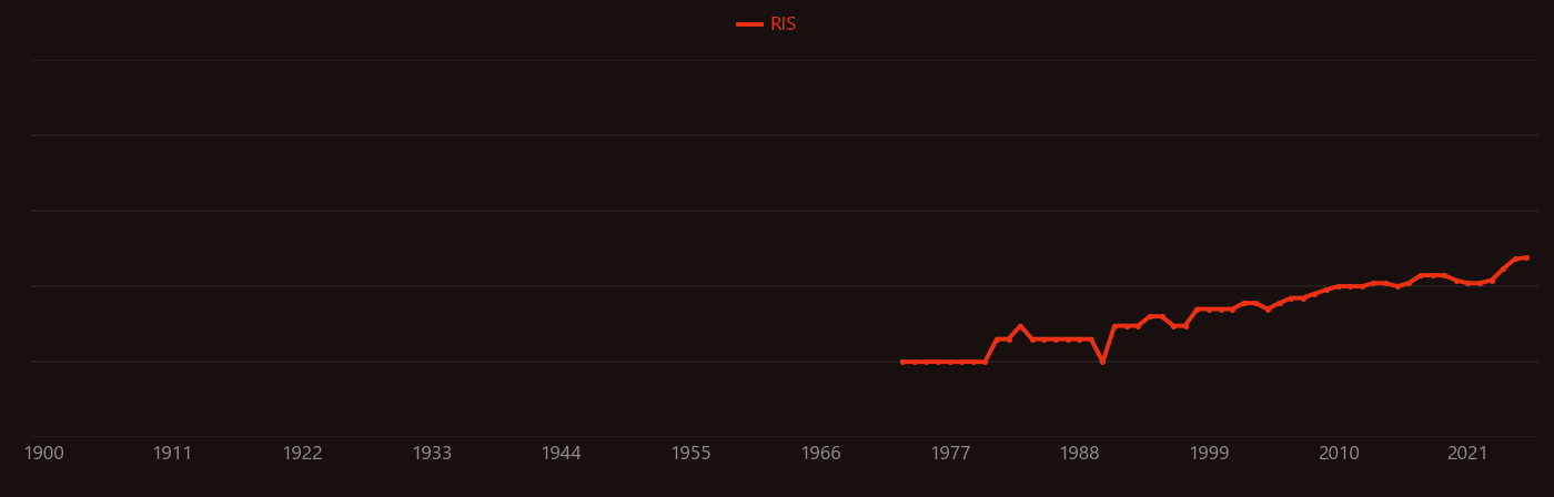 Subsidence research intensity over time