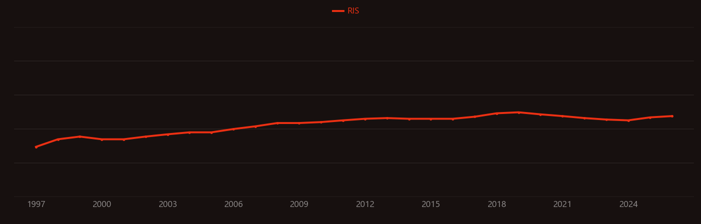 Subthreshold conduction research intensity over time