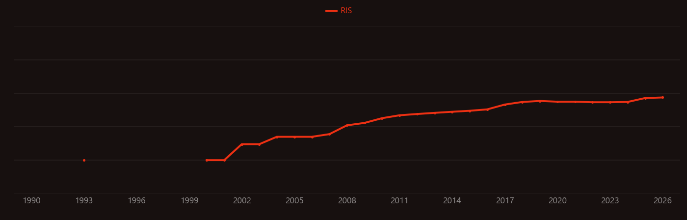 Subthreshold swing research intensity over time