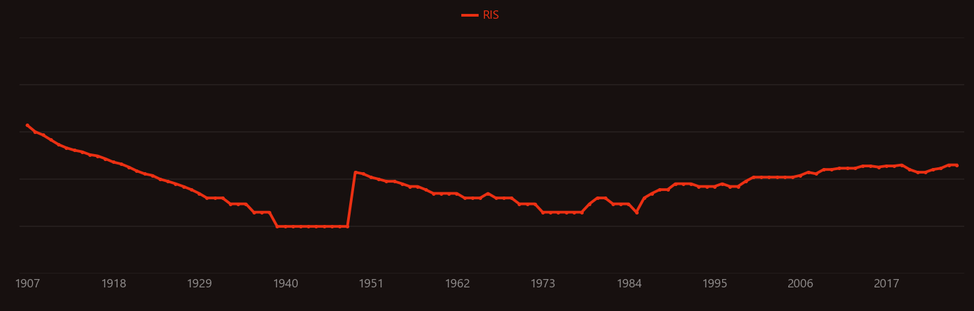 Succinic acid research intensity over time