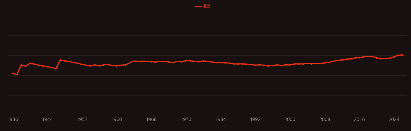 Sucrose research intensity over time
