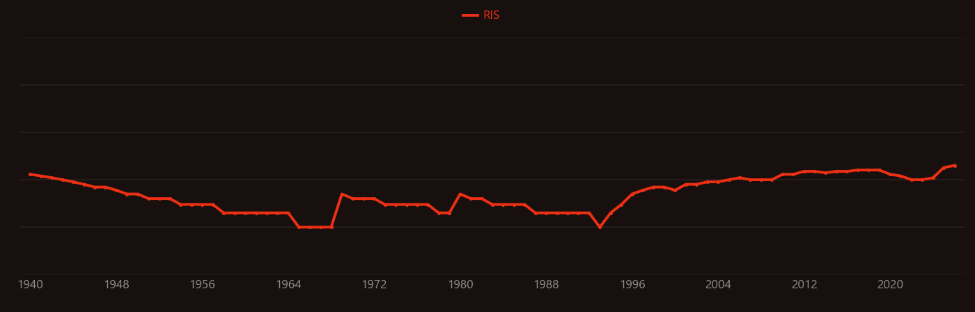 Sudden death research intensity over time