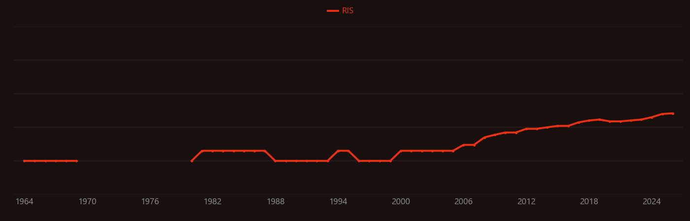 Sulfadiazine research intensity over time