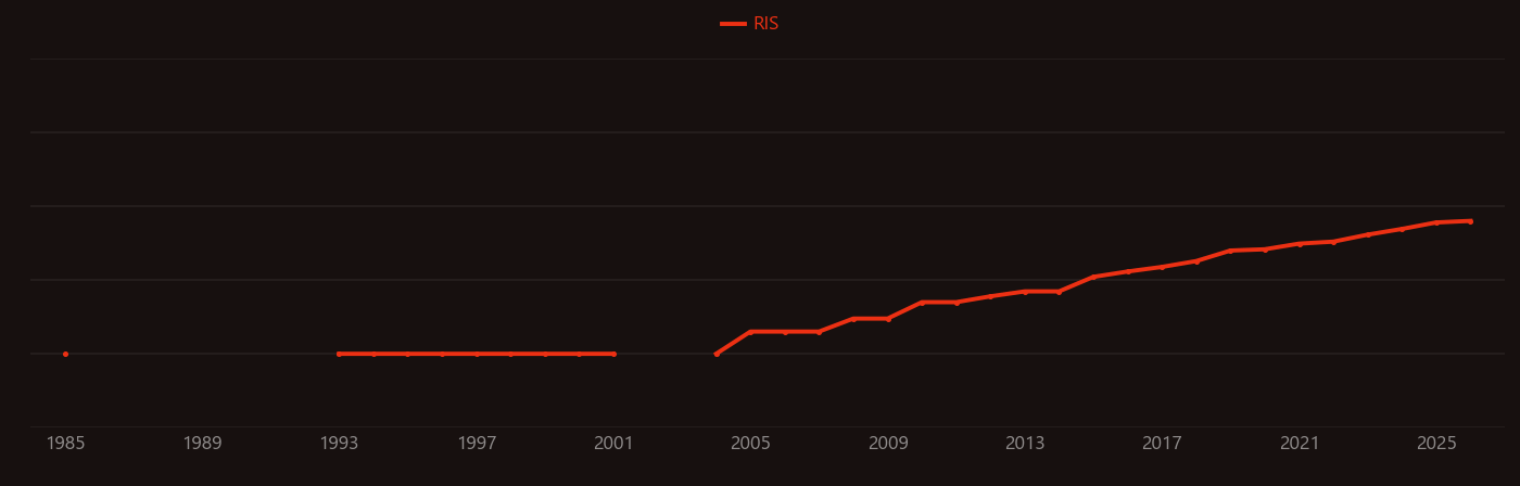 Sulfamethoxazole research intensity over time