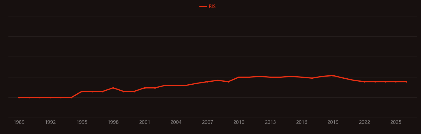 Sulfite reductase research intensity over time