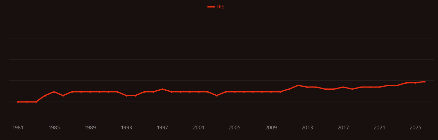Sulfolane research intensity over time