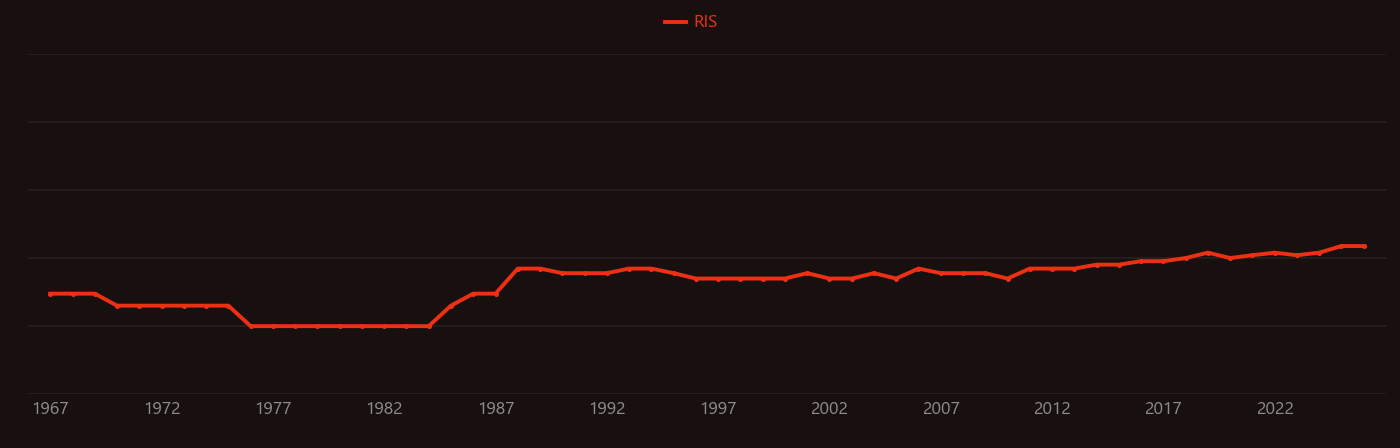 Sulfonium research intensity over time