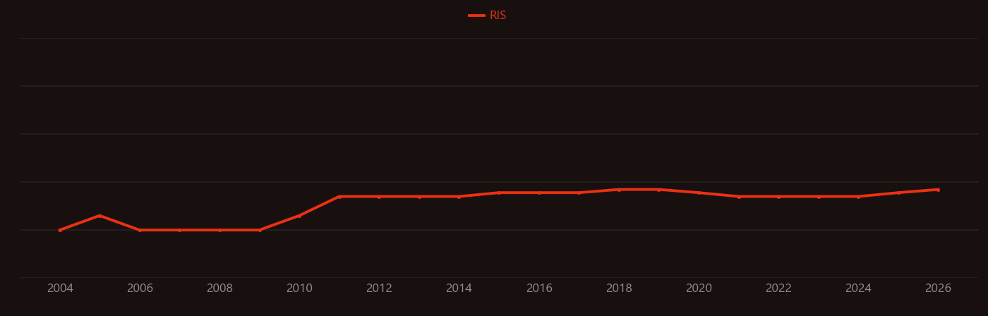 Sulforaphane research intensity over time