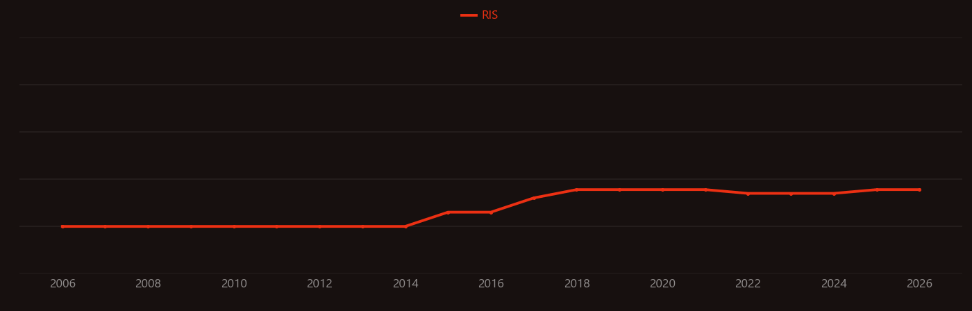 Sulforhodamine B research intensity over time