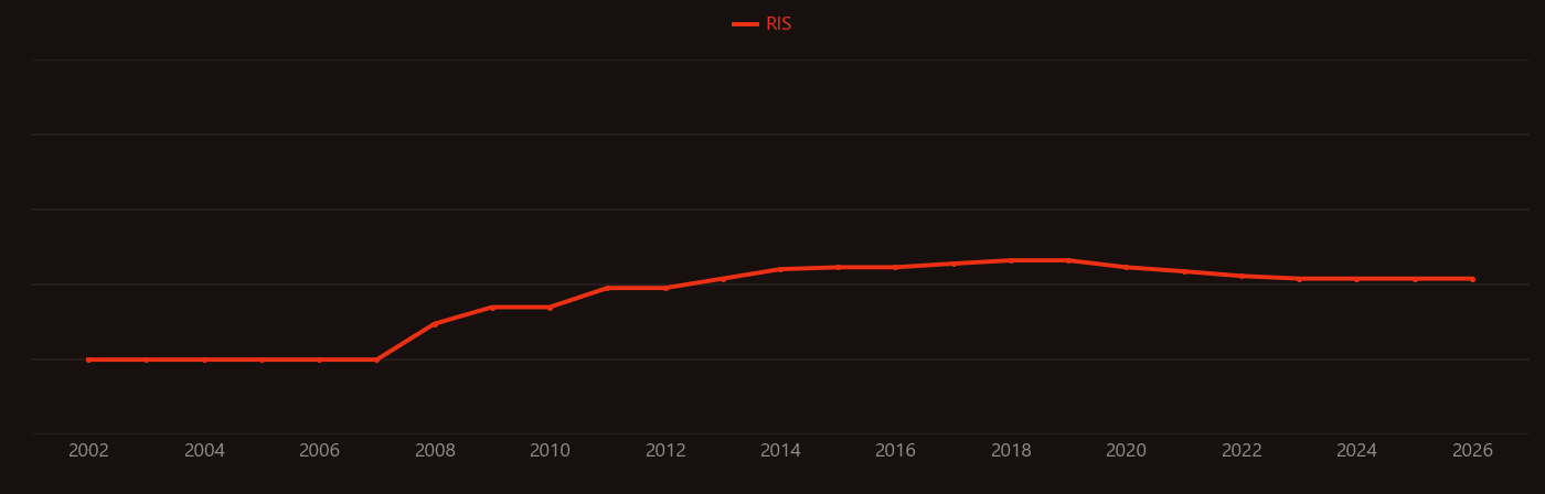Sulfurtransferase research intensity over time