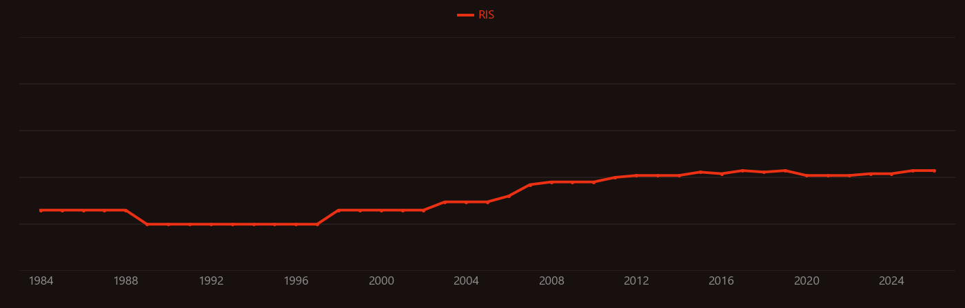 Sunflower oil research intensity over time
