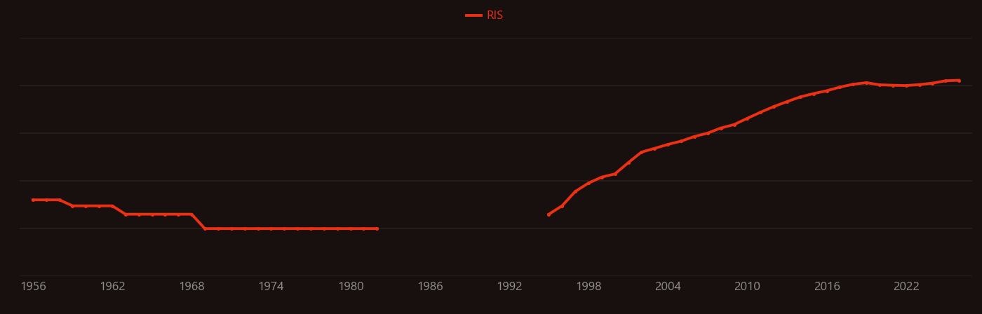 Supercapacitor research intensity over time