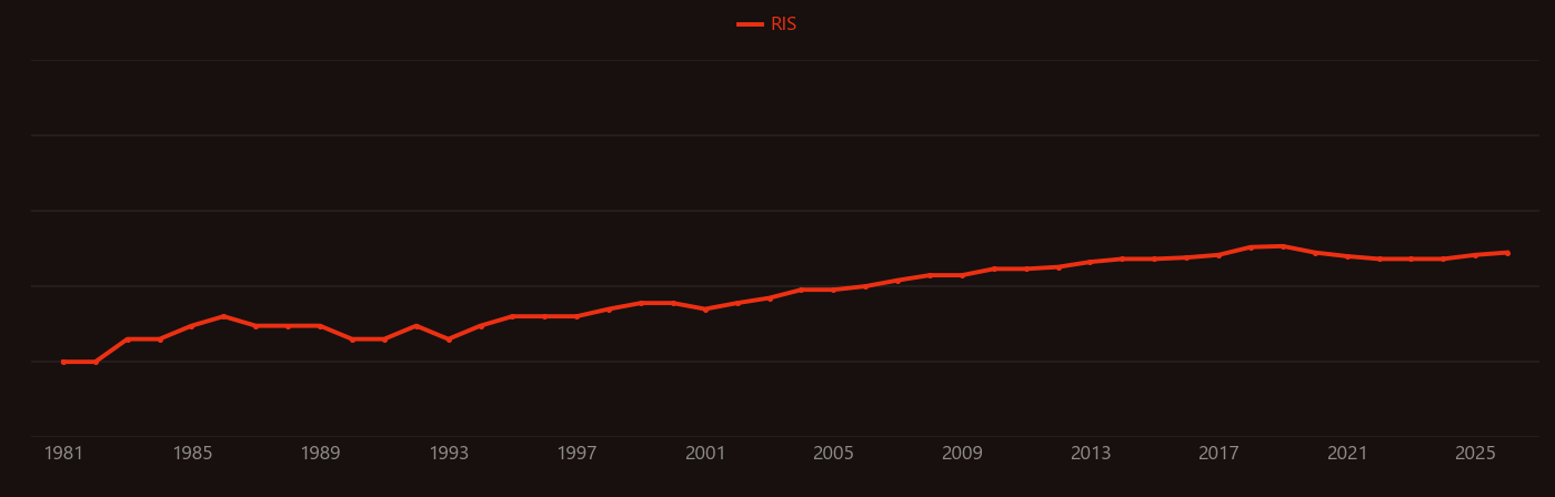 Supercell research intensity over time