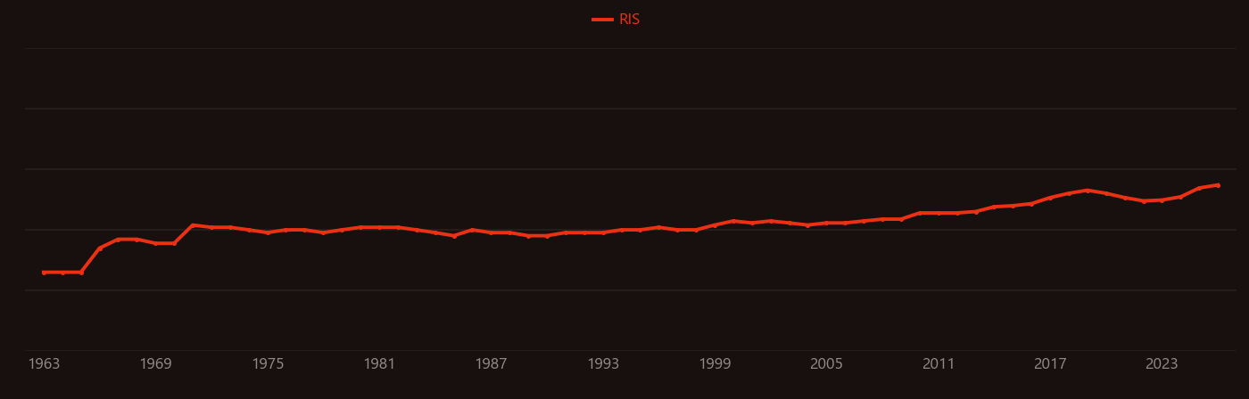 Superconducting magnet research intensity over time