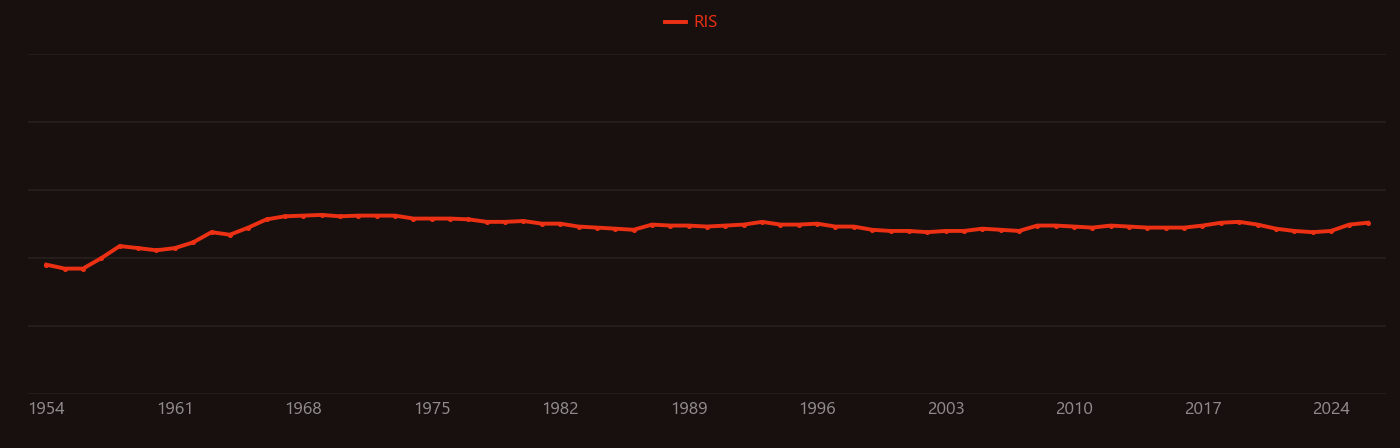 Superconducting transition temperature research intensity over time