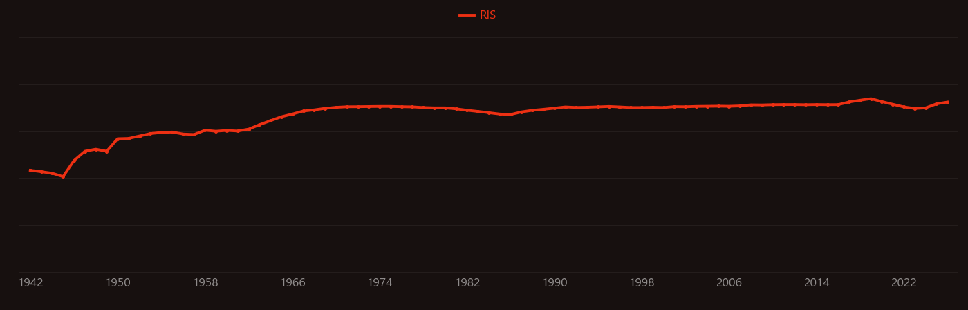 Superconductivity research intensity over time