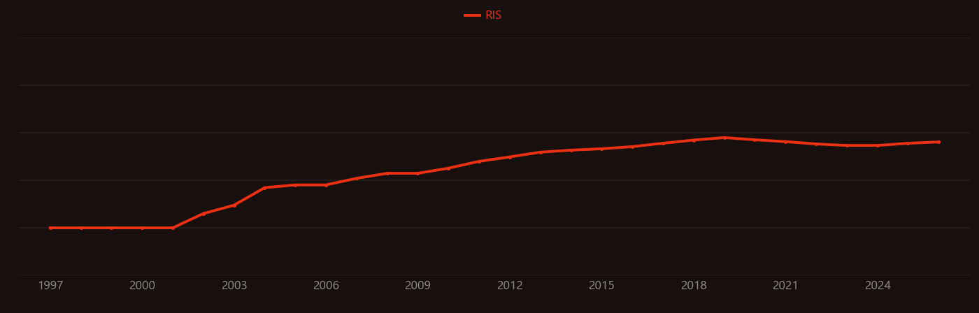 Supercontinuum research intensity over time