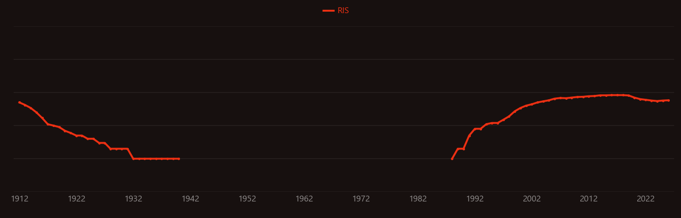 Supercritical carbon dioxide research intensity over time