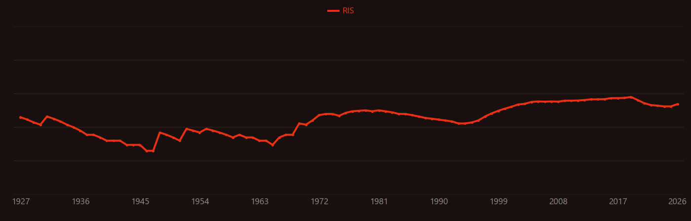 Superheavy Elements research intensity over time