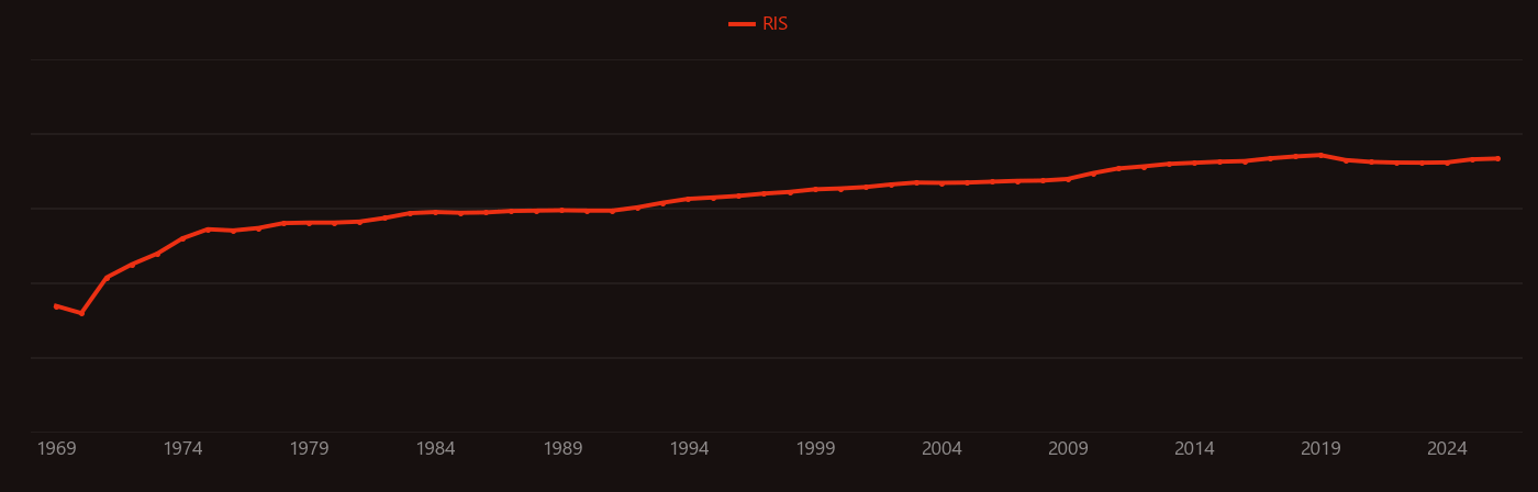 Superoxide dismutase research intensity over time