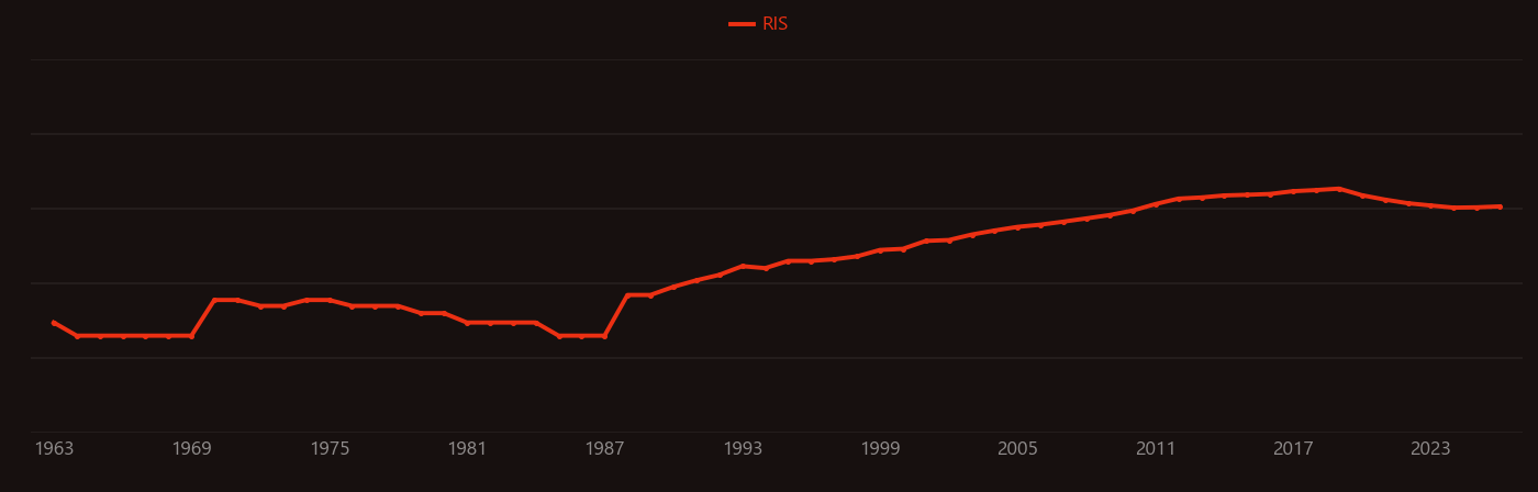 Superparamagnetism research intensity over time
