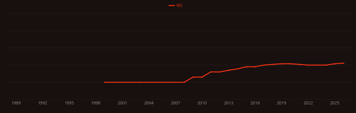 Superplasticizer research intensity over time