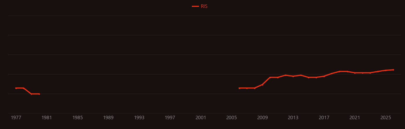 Supramolecular polymers research intensity over time