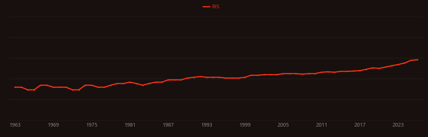 Surface reconstruction research intensity over time