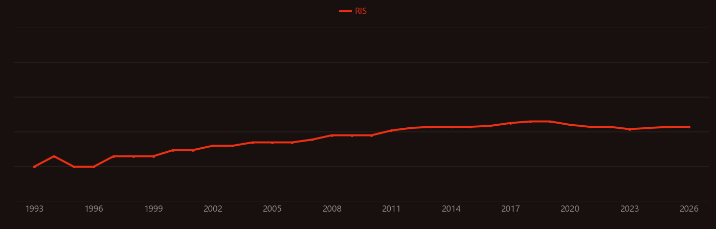 Swift heavy ion research intensity over time