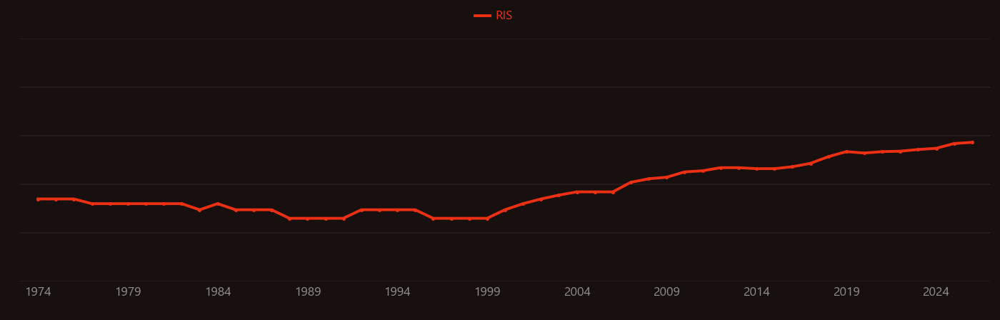 Synapse research intensity over time